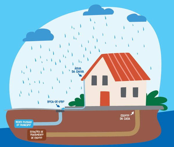 DAE Jundiaí alerta: ligações irregulares de água da chuva podem causar extravasamentos de esgoto